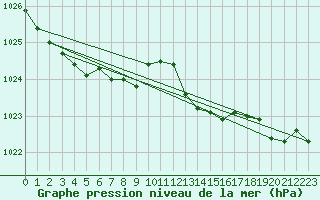 Courbe de la pression atmosphrique pour Ploudalmezeau (29)