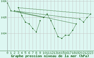 Courbe de la pression atmosphrique pour Hyres (83)