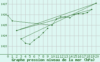 Courbe de la pression atmosphrique pour Tamworth Airport Aws