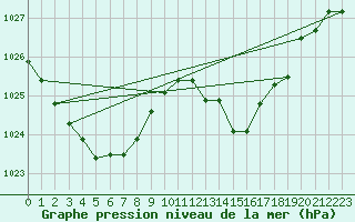 Courbe de la pression atmosphrique pour Tarare (69)