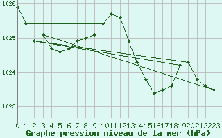 Courbe de la pression atmosphrique pour Hyres (83)