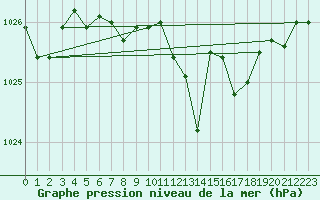 Courbe de la pression atmosphrique pour Arles (13)