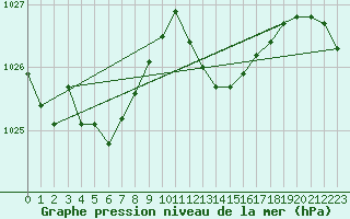Courbe de la pression atmosphrique pour Saint-Nazaire-d