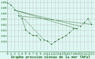 Courbe de la pression atmosphrique pour Pori Tahkoluoto