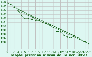 Courbe de la pression atmosphrique pour Saint-Mdard-d