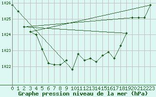 Courbe de la pression atmosphrique pour Lans-en-Vercors - Les Allires (38)