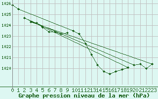 Courbe de la pression atmosphrique pour Les Pennes-Mirabeau (13)