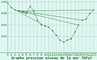 Courbe de la pression atmosphrique pour Nuerburg-Barweiler