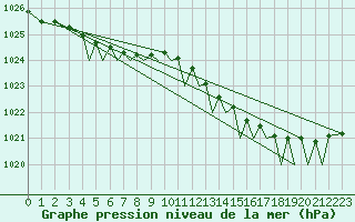 Courbe de la pression atmosphrique pour Jersey (UK)