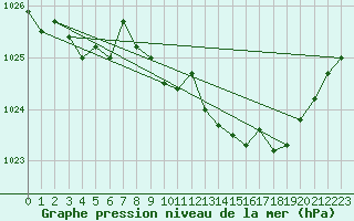 Courbe de la pression atmosphrique pour Elsenborn (Be)