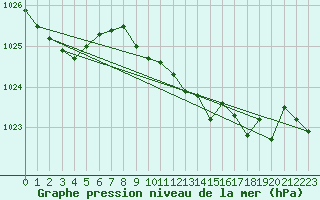 Courbe de la pression atmosphrique pour Zumaya Faro