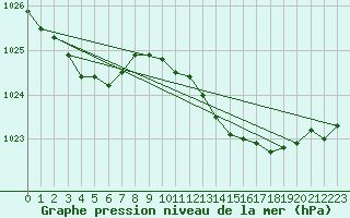 Courbe de la pression atmosphrique pour Pirou (50)