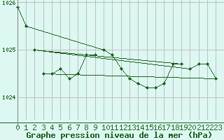 Courbe de la pression atmosphrique pour Hoogeveen Aws