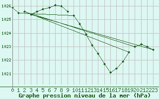 Courbe de la pression atmosphrique pour Sinnicolau Mare