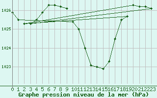 Courbe de la pression atmosphrique pour Fahy (Sw)