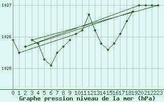 Courbe de la pression atmosphrique pour Ouessant (29)