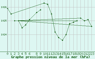 Courbe de la pression atmosphrique pour Vila Real
