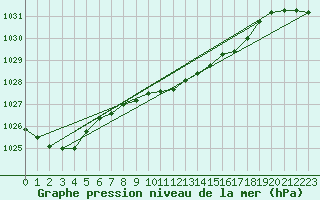 Courbe de la pression atmosphrique pour Tirgu Jiu