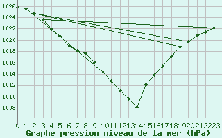 Courbe de la pression atmosphrique pour Prestwick Rnas