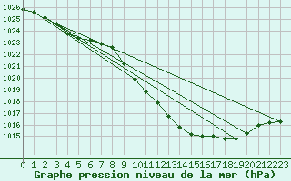 Courbe de la pression atmosphrique pour Meiningen