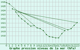 Courbe de la pression atmosphrique pour Laqueuille (63)