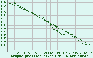 Courbe de la pression atmosphrique pour Neuchatel (Sw)