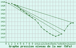 Courbe de la pression atmosphrique pour Ulm-Mhringen