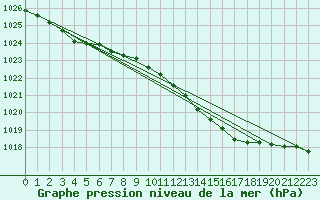 Courbe de la pression atmosphrique pour Mullingar