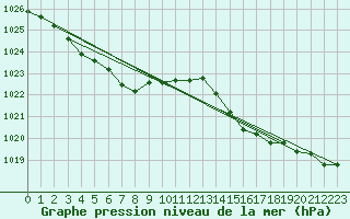 Courbe de la pression atmosphrique pour Saint-Quentin (02)