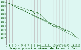 Courbe de la pression atmosphrique pour Tibenham Airfield