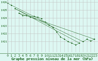 Courbe de la pression atmosphrique pour Bremerhaven