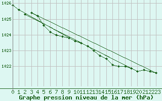 Courbe de la pression atmosphrique pour Harstad