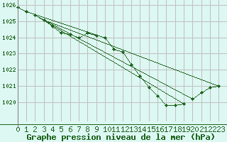 Courbe de la pression atmosphrique pour Lussat (23)