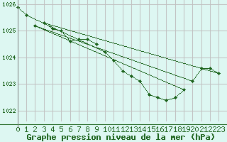 Courbe de la pression atmosphrique pour Nottingham Weather Centre