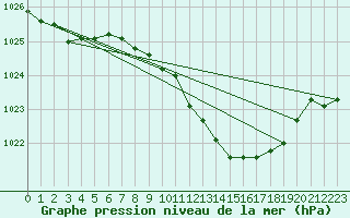 Courbe de la pression atmosphrique pour Gttingen