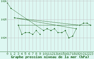 Courbe de la pression atmosphrique pour Terschelling Hoorn