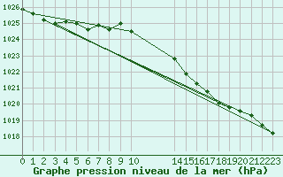 Courbe de la pression atmosphrique pour Seichamps (54)