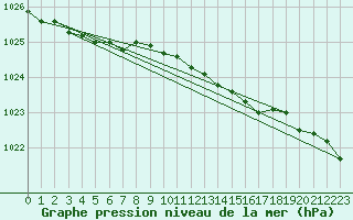 Courbe de la pression atmosphrique pour Tromso