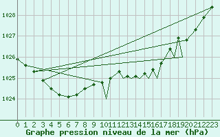 Courbe de la pression atmosphrique pour Marham