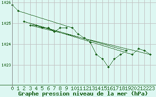 Courbe de la pression atmosphrique pour Santander (Esp)