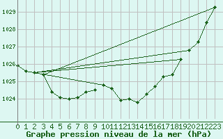 Courbe de la pression atmosphrique pour Ile Rousse (2B)