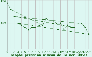 Courbe de la pression atmosphrique pour Bogskar