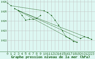 Courbe de la pression atmosphrique pour Als (30)