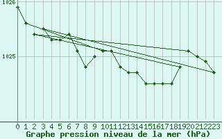 Courbe de la pression atmosphrique pour Gera-Leumnitz
