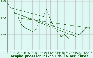Courbe de la pression atmosphrique pour Saint-Quentin (02)