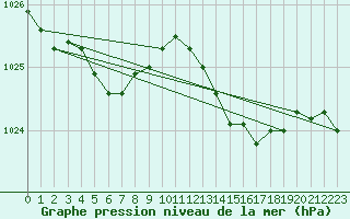 Courbe de la pression atmosphrique pour Ile d