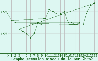 Courbe de la pression atmosphrique pour Le Touquet (62)