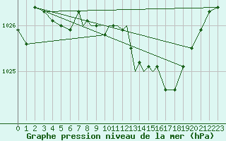 Courbe de la pression atmosphrique pour Casement Aerodrome