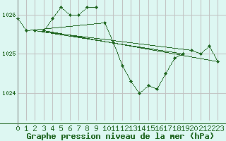 Courbe de la pression atmosphrique pour Idar-Oberstein