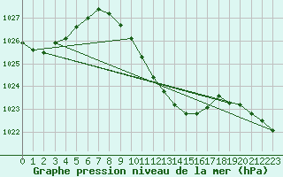 Courbe de la pression atmosphrique pour Adjud